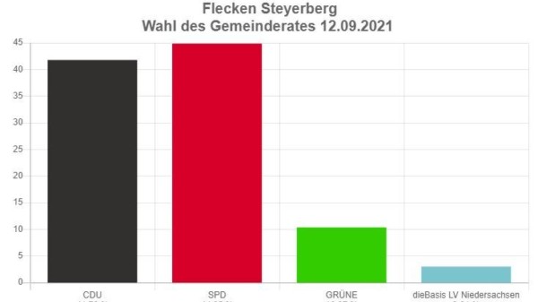 SPD-Wahlergebnis